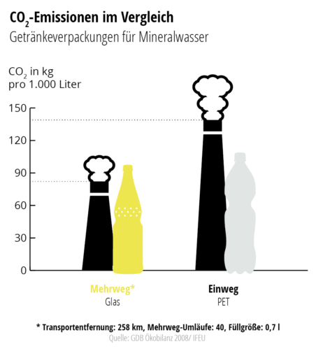 Glasflaschen Mehrweg Mach Mit